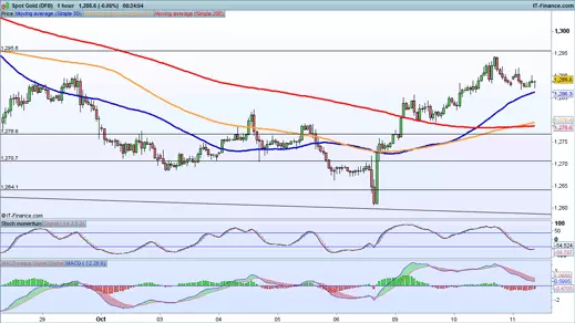 Gold price chart