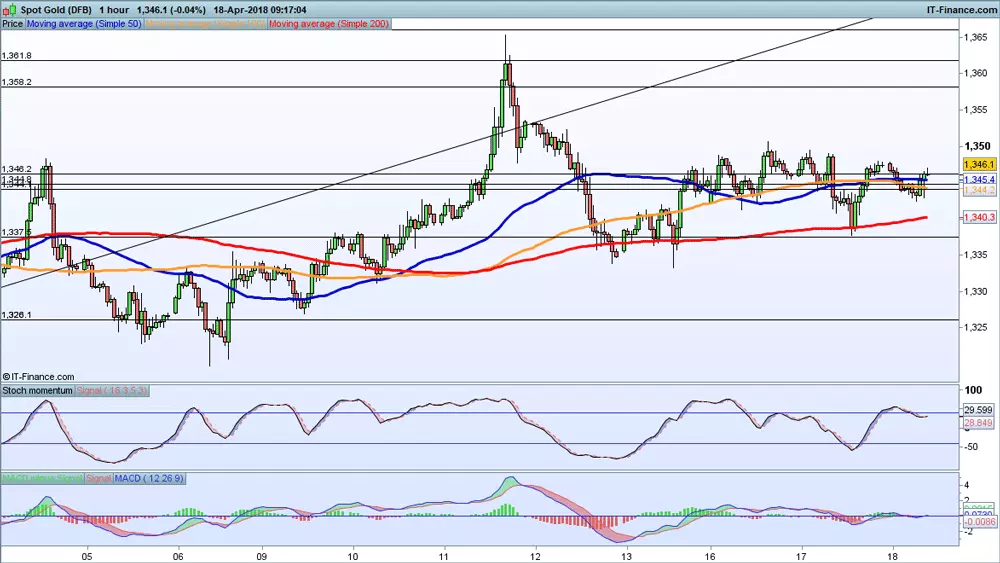 Gold price chart