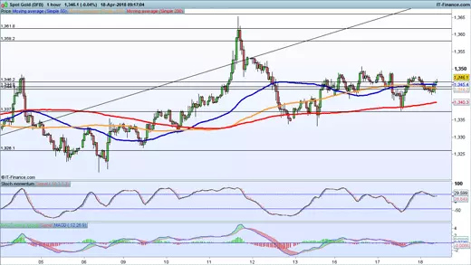 Gold price chart