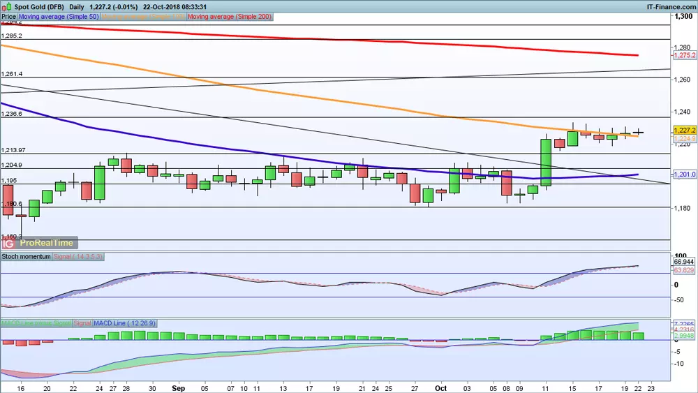 Gold price chart