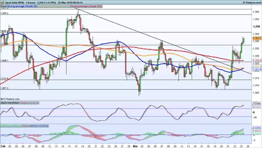 Gold price chart