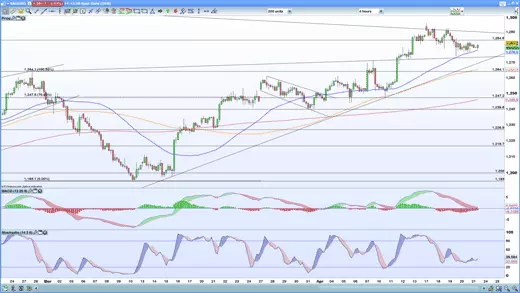 Gold four-hour chart 