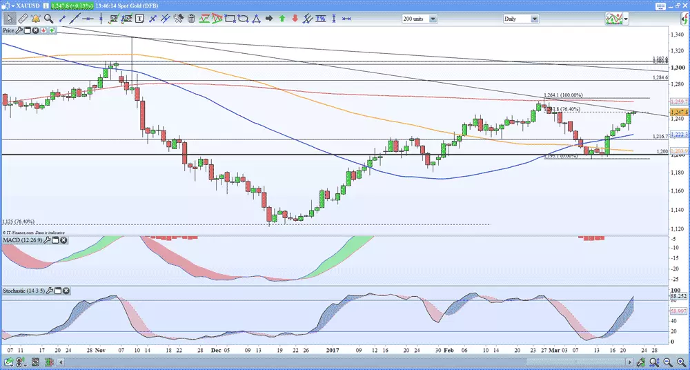 Gold daily price chart 