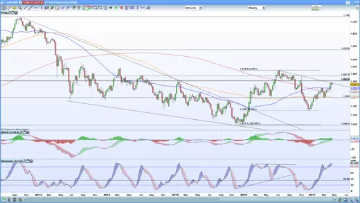 Gold weekly chart 