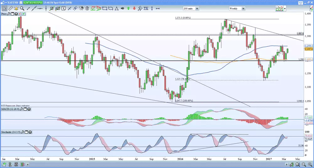 Gold weekly price chart 