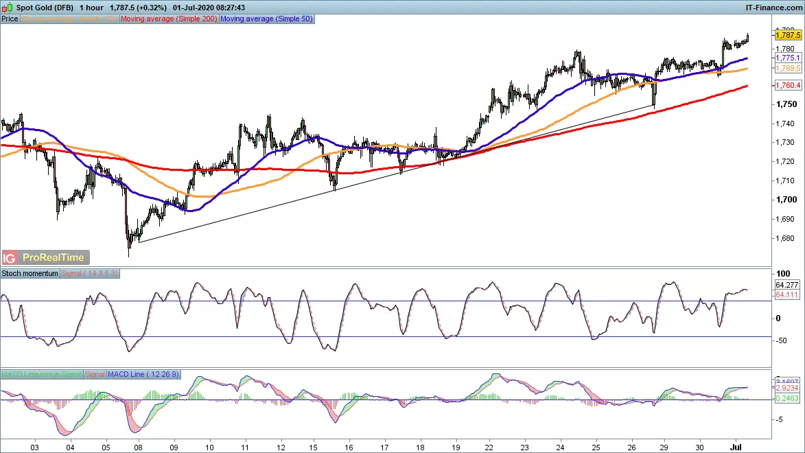 Gold chart