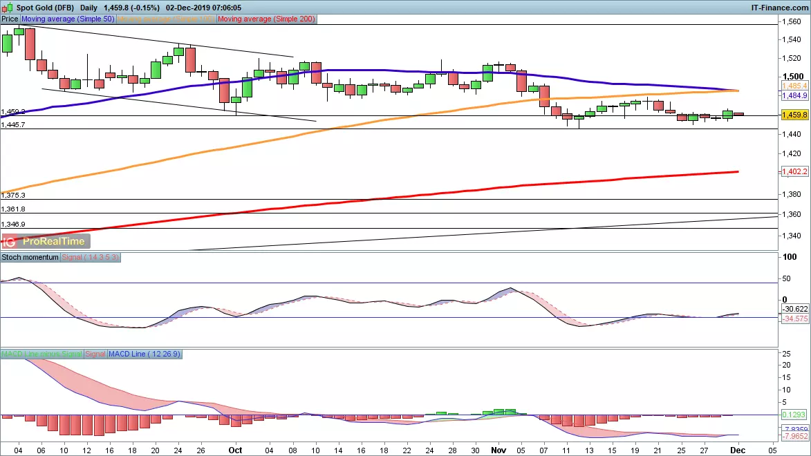 Gold chart