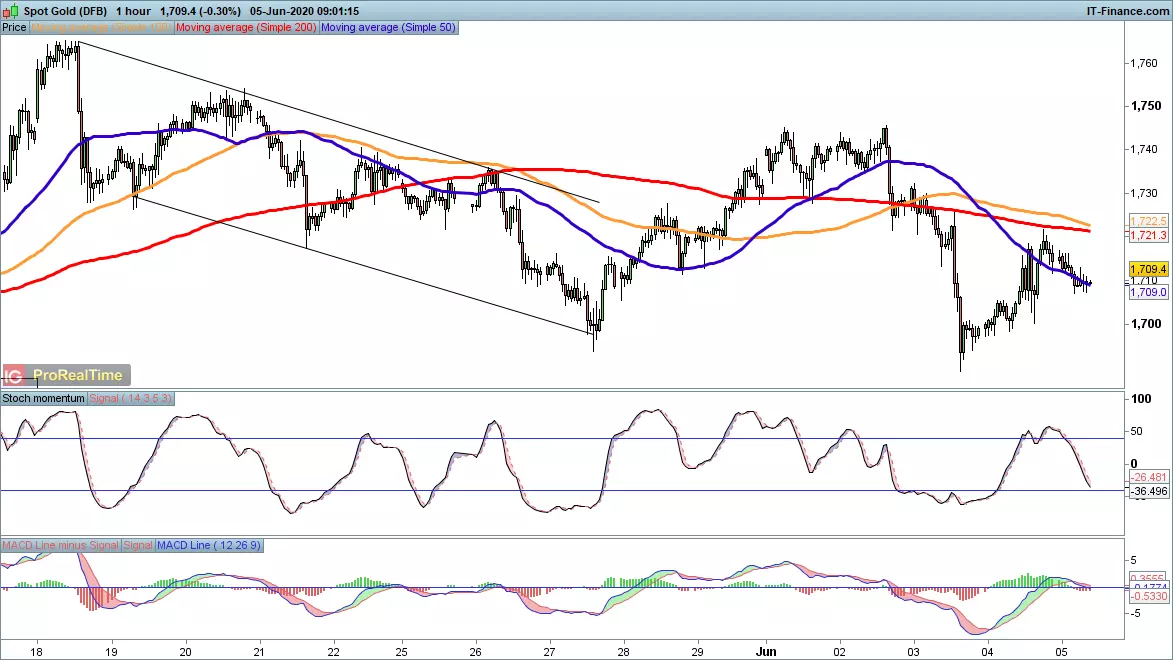 Gold chart