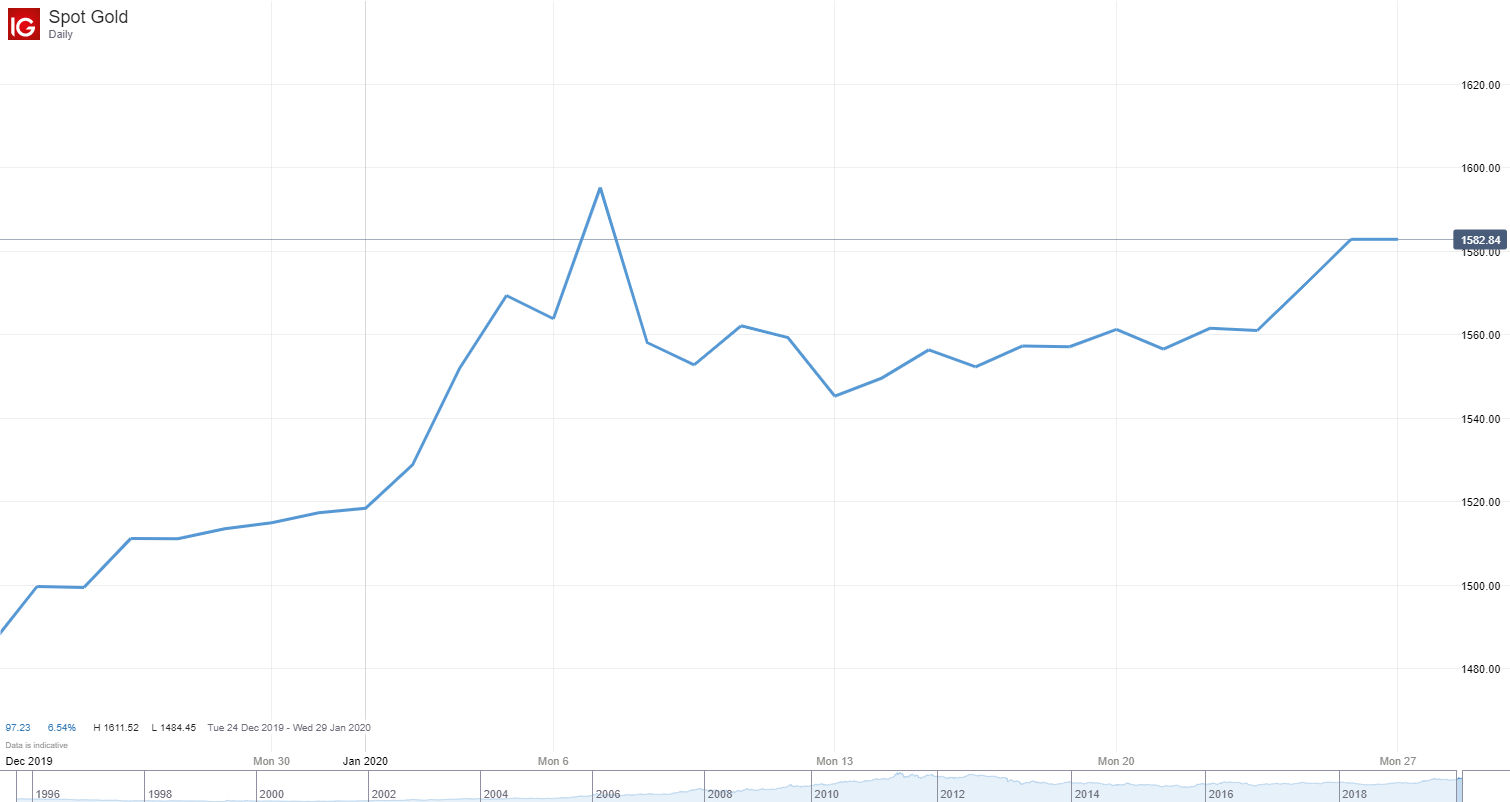 Gold chart