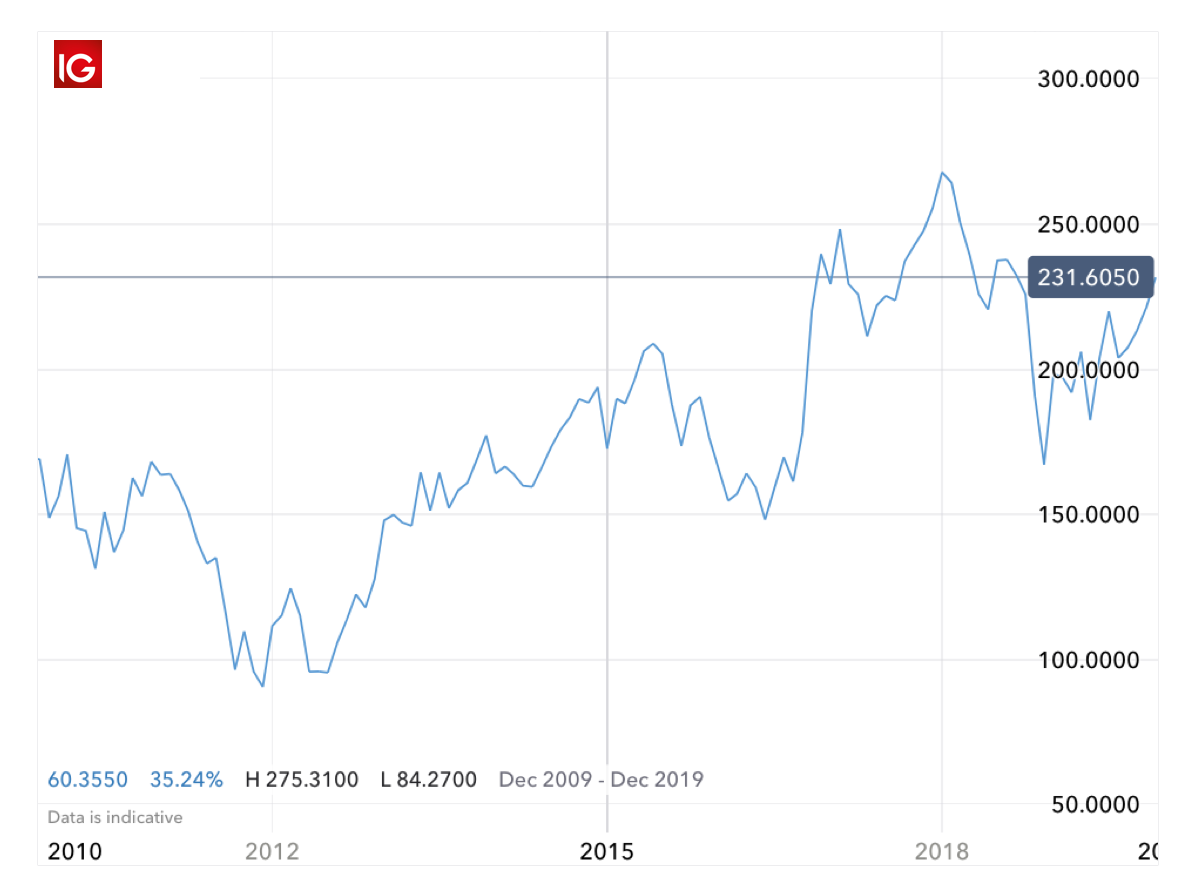 Goldman Sachs share price performance
