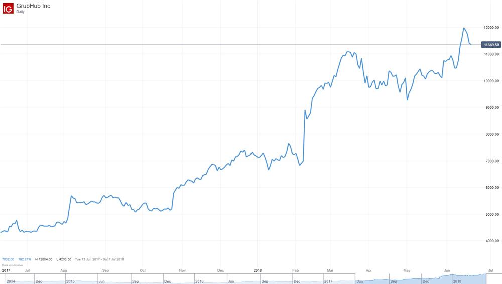 Grubhub Share Price Chart