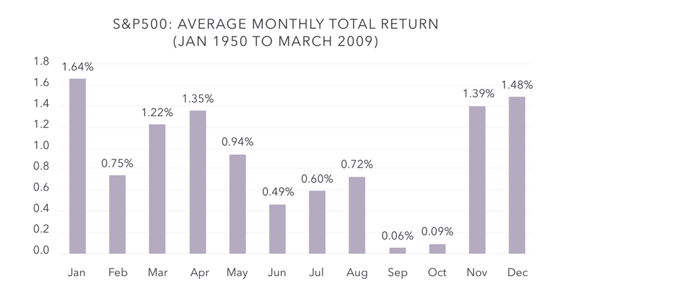 Halloween effect average monthly total return chart