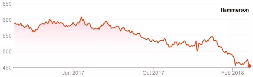 Hammerson chart