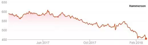 Hammerson chart