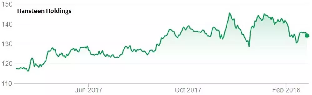 Hansteen Holdings chart