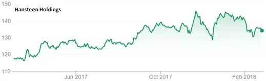 Hansteen Holdings chart