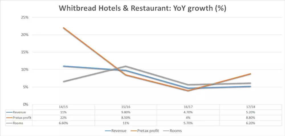 Whitbread hotels and restaurants chart