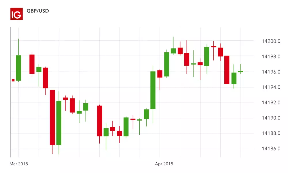 Price chart with candlesticks