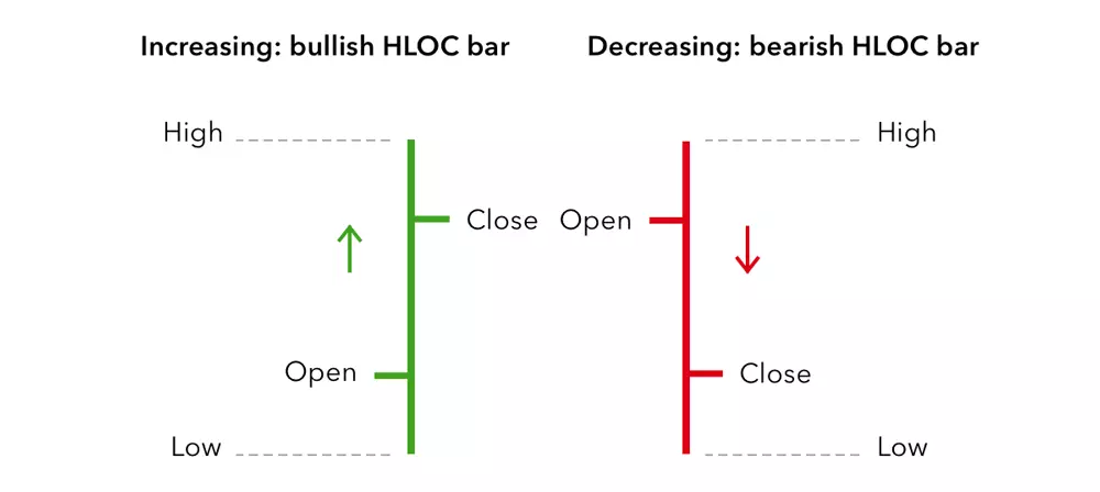 Green and red HLOC bars