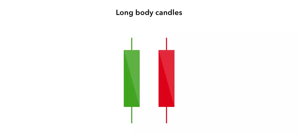 Long candlesticks with short wicks