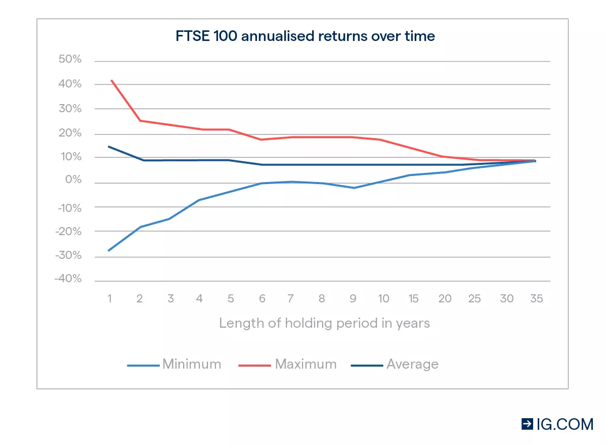 Investing in stocks in the UK: average yearly returns smooth out over time