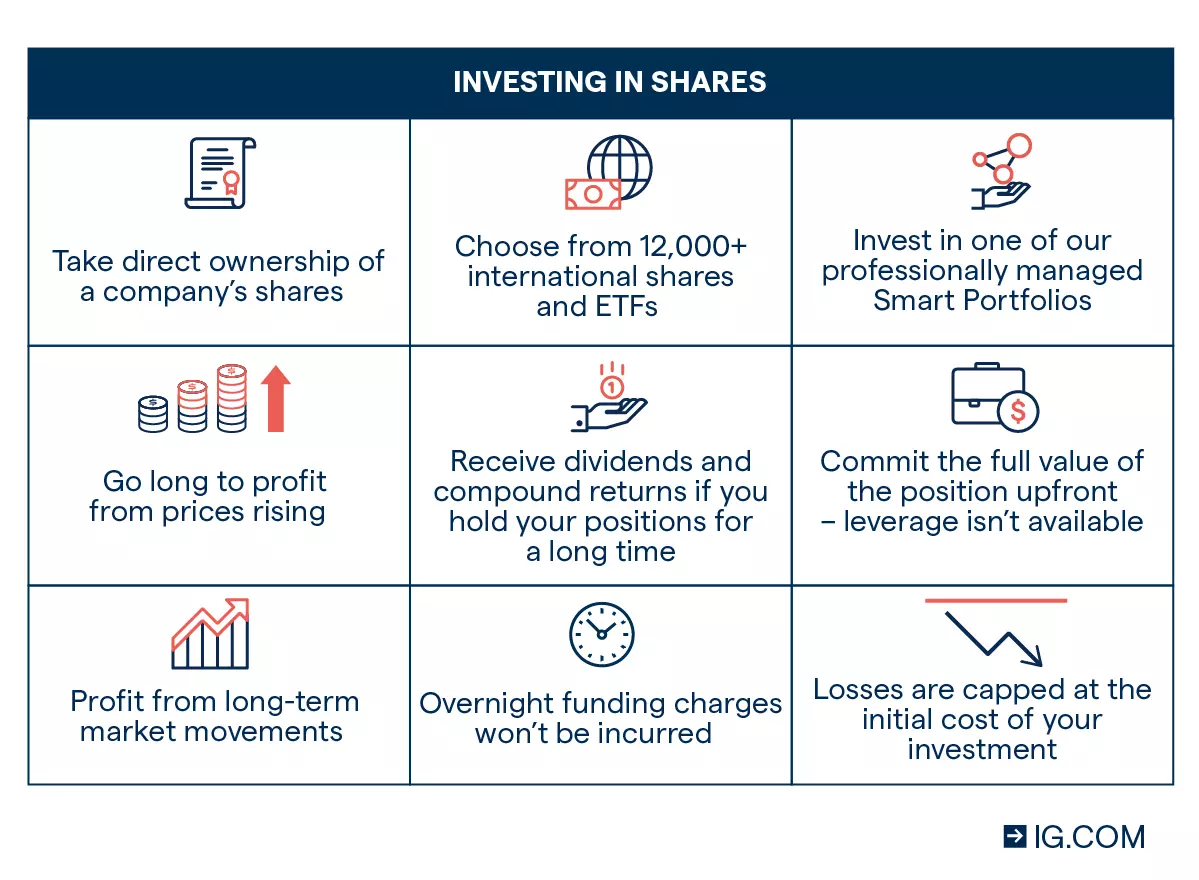 Investing in shares: you pay the full amount upfront
