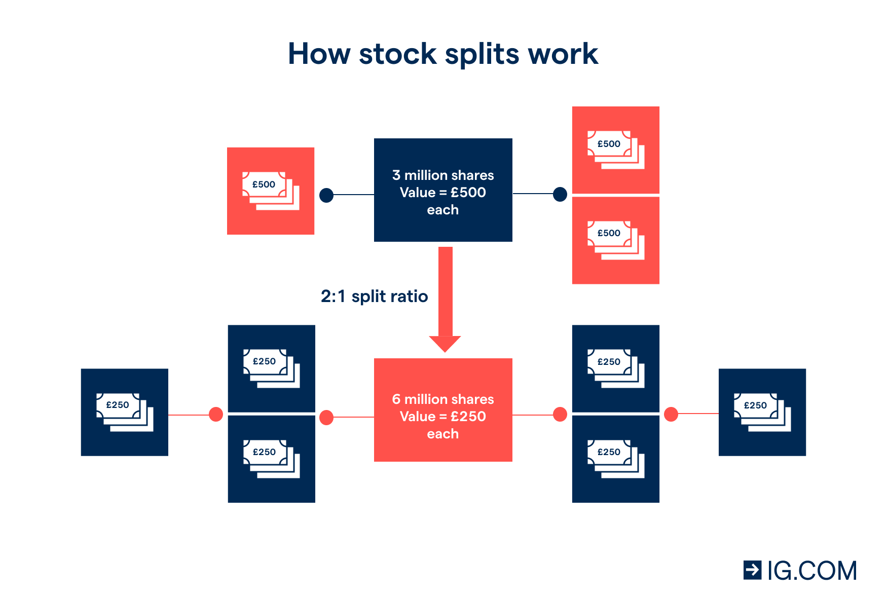 How stock splits work