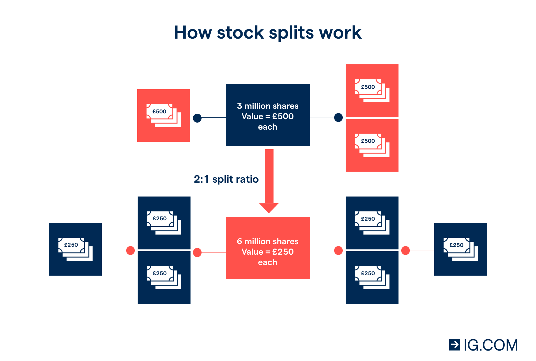 Stock Split and Reverse Stock Split Definition, Examples and Top