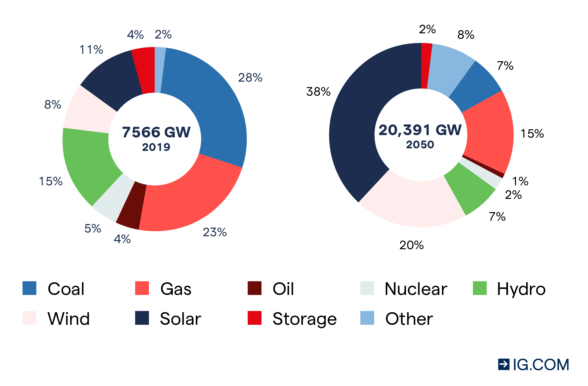 A pie chart forecast for the growth of sustainable energy source in the world distributed based on the 2019 market share compared to the predicted growth in 2050 for coal, gas, oil, nuclear, hydroelectric, wind, solar, storage and others.