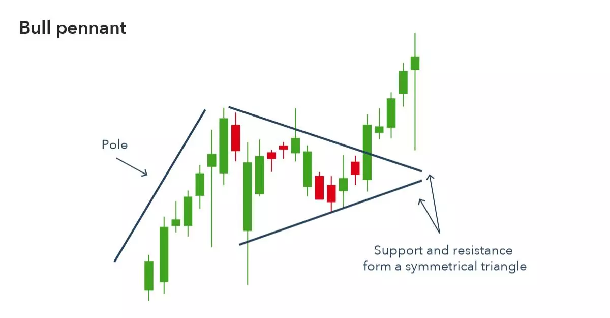 Annotated example of a bullish pennant