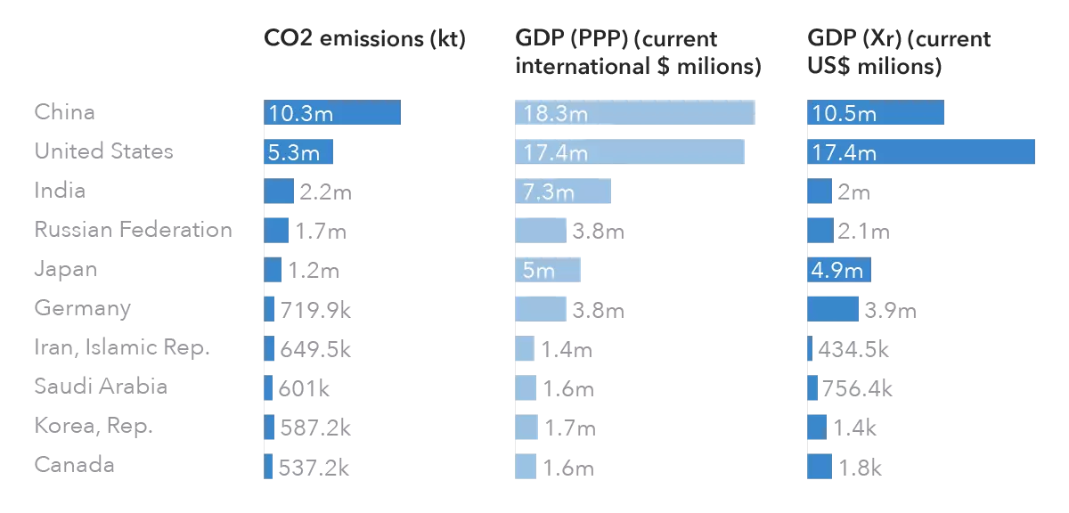 How to use purchasing power parity