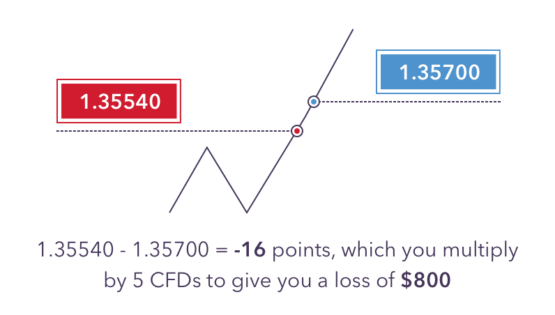 Calculating CFD loss (CFD example)