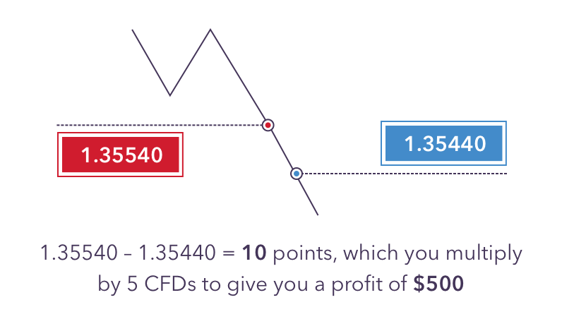 Calculating CFD profit (CFD example)