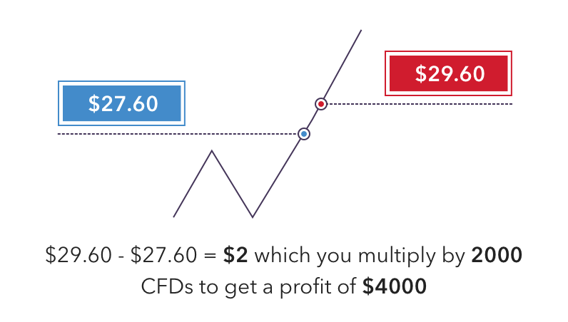 cfd profit