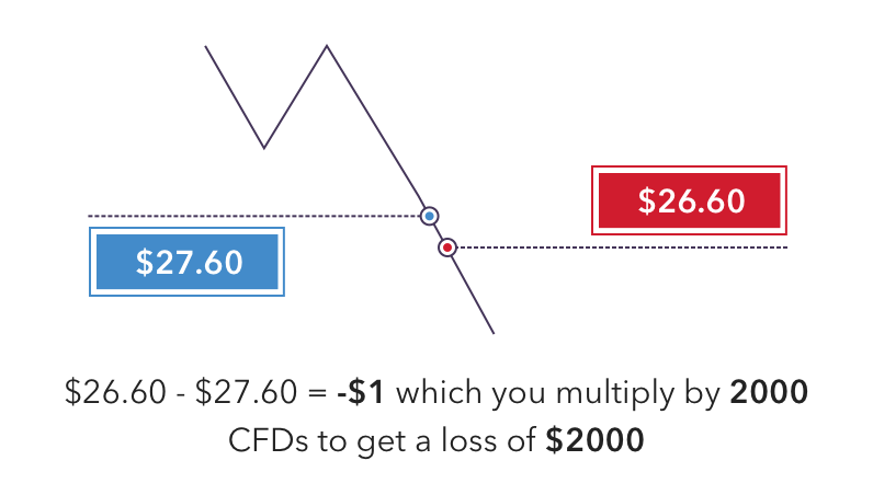 CFD Examples | Learn How To Trade CFDs