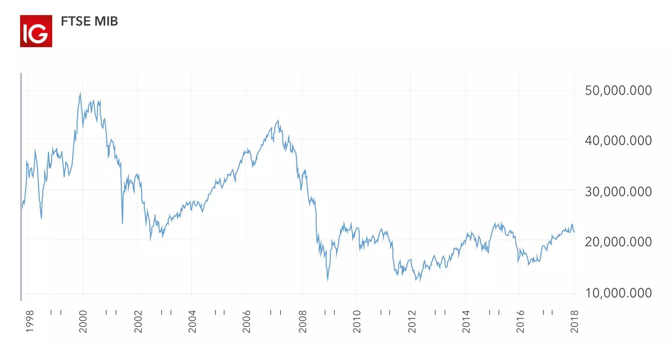 Mediolanum sale ftse mib