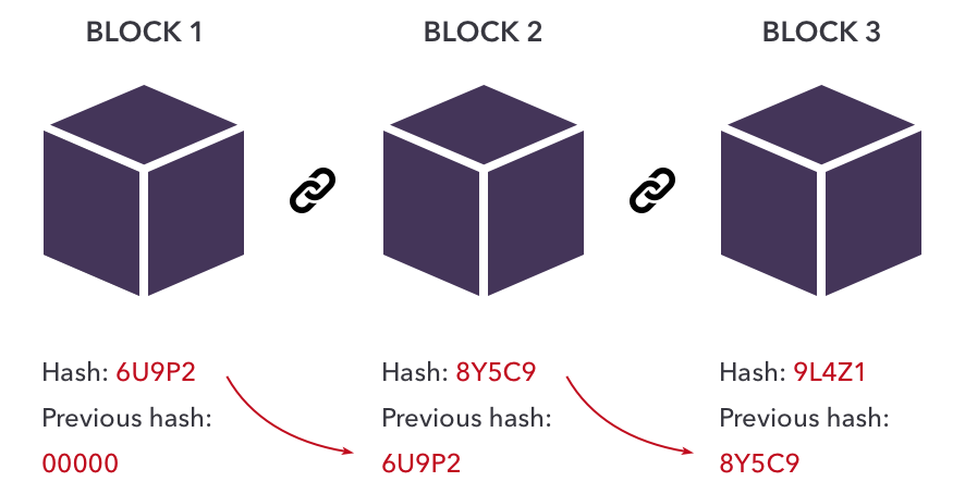 what is block change technology