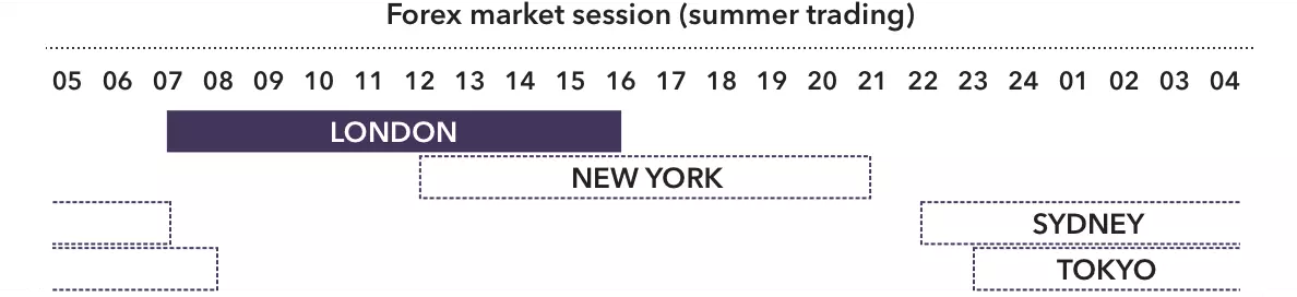 Forex Market Hours (Summer Trading)