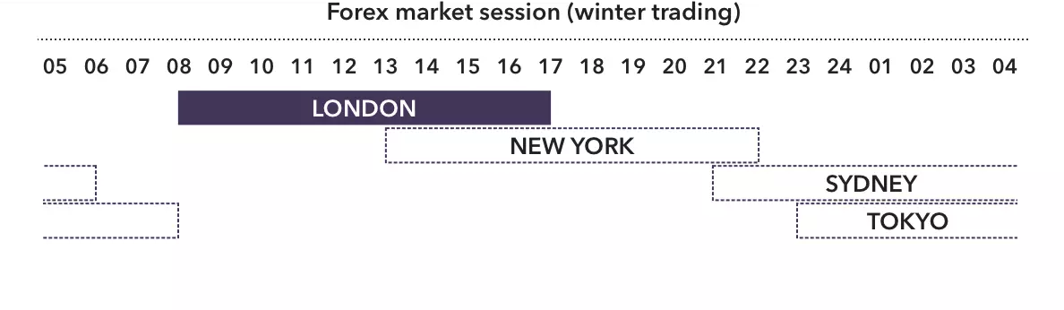 Forex Market Hours (Winter Trading)