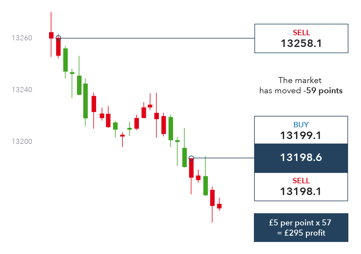 How To Trade Forex Forex Trading Examples Ig Uk - 