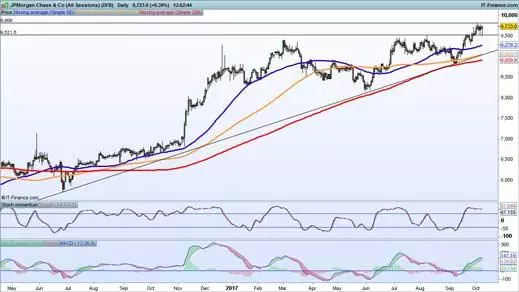 JP Morgan chart