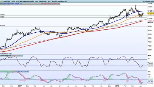 JPMorgan chart