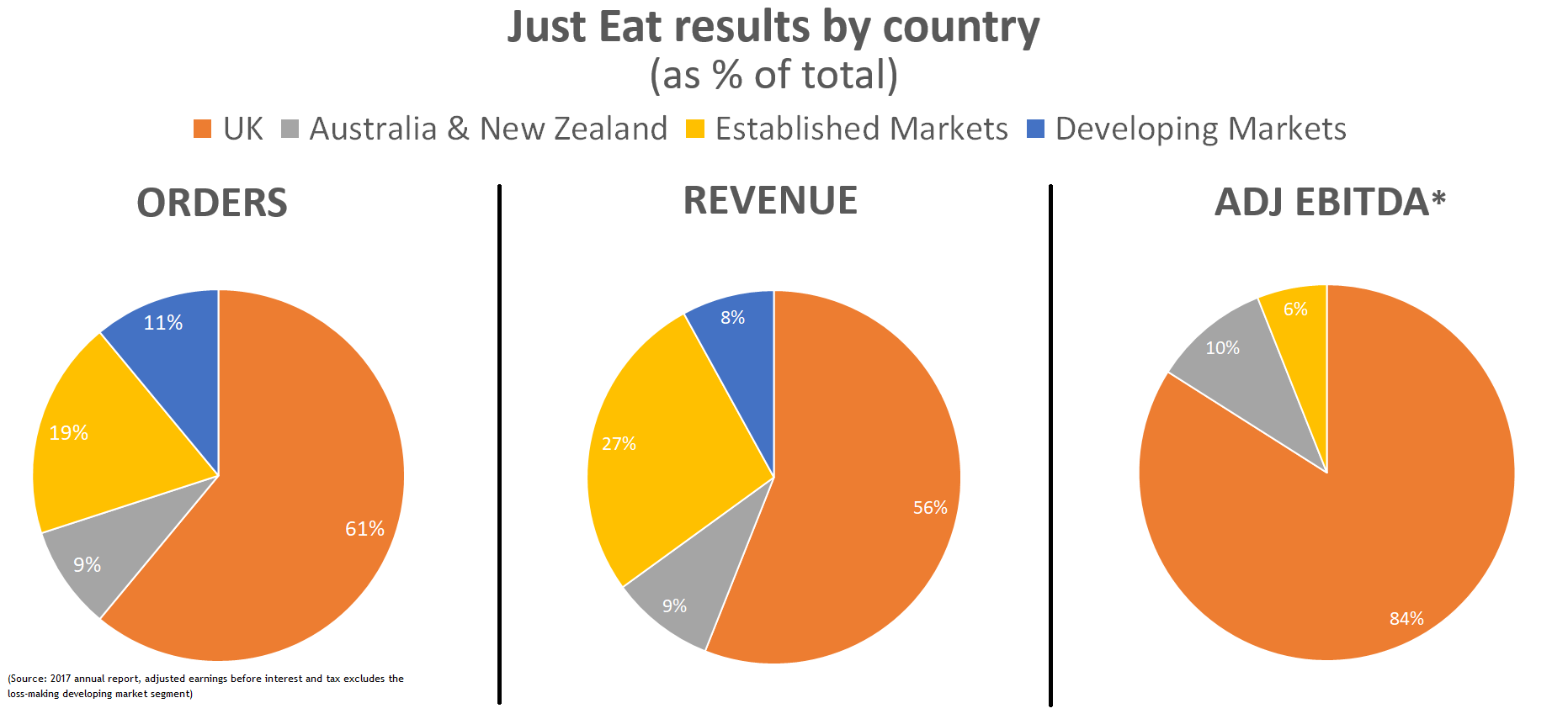 In UK Food Delivery Battleground, Just Eat Takes #1 Spot with 45% Market  Share