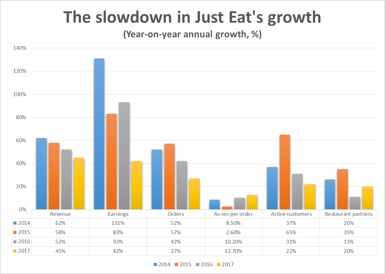 In UK Food Delivery Battleground, Just Eat Takes #1 Spot with 45% Market  Share