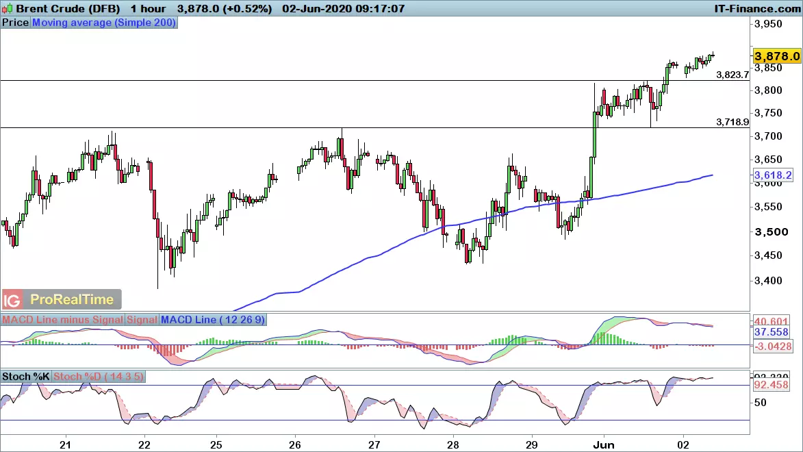 Brent crude