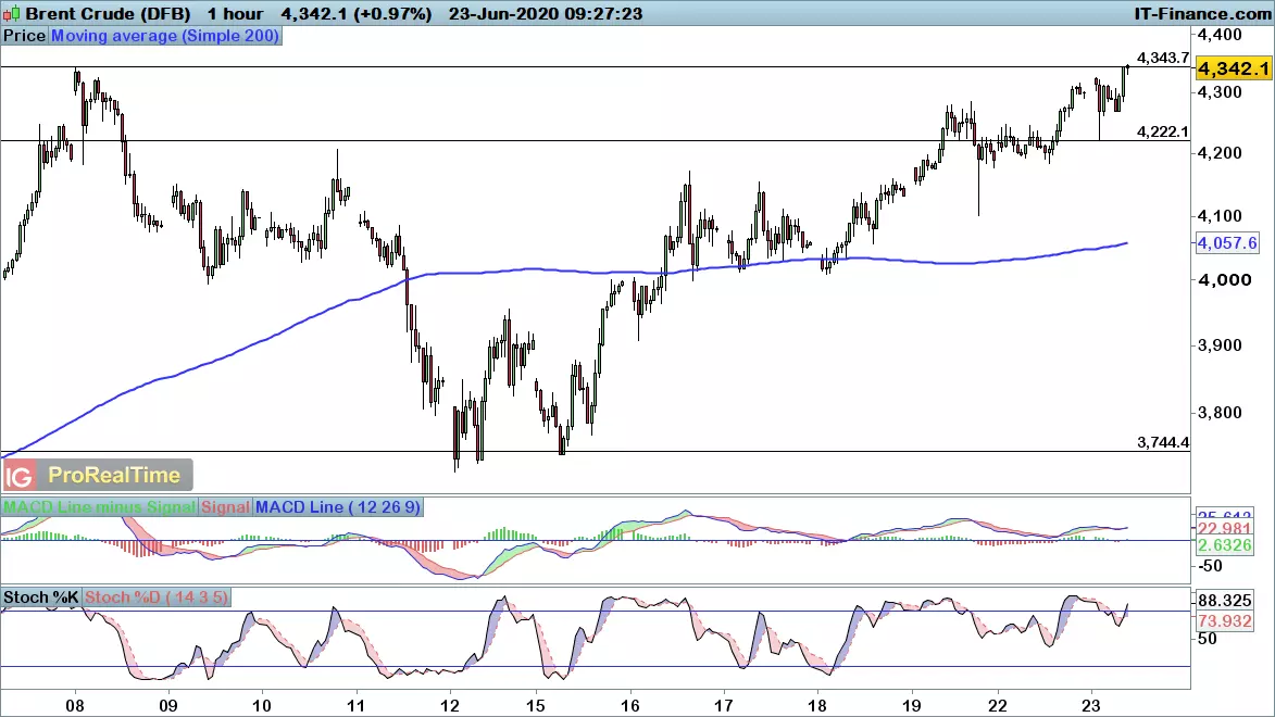 Brent chart