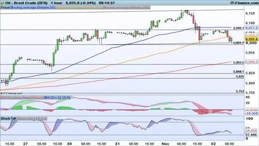 Brent chart