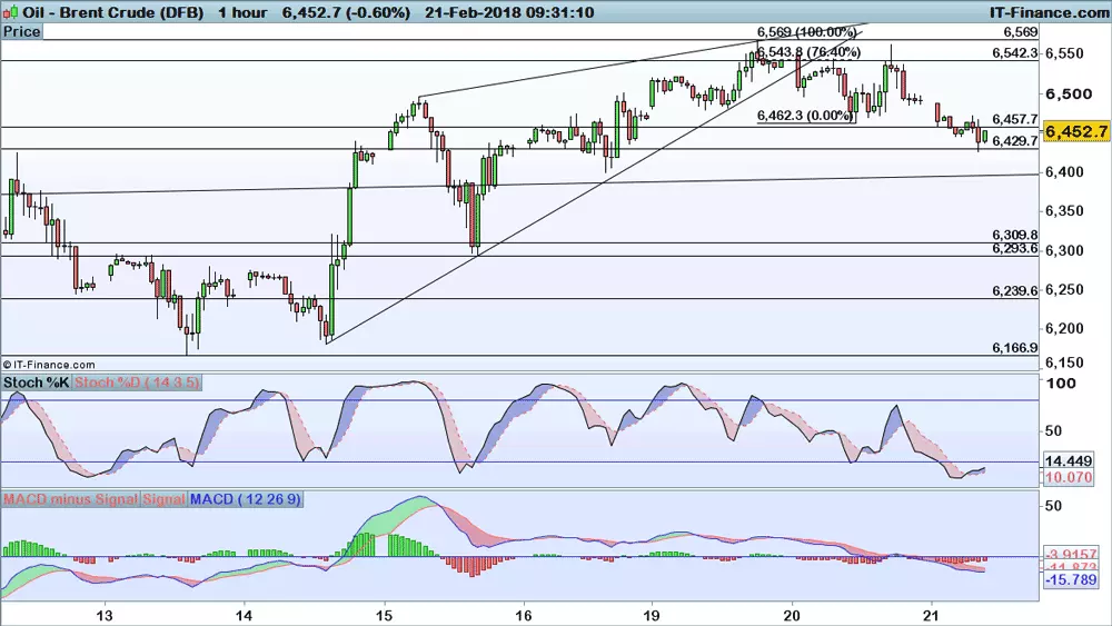 Brent price chart