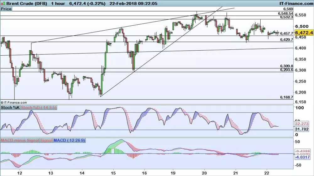 Brent price chart