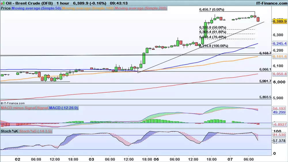 Brent chart